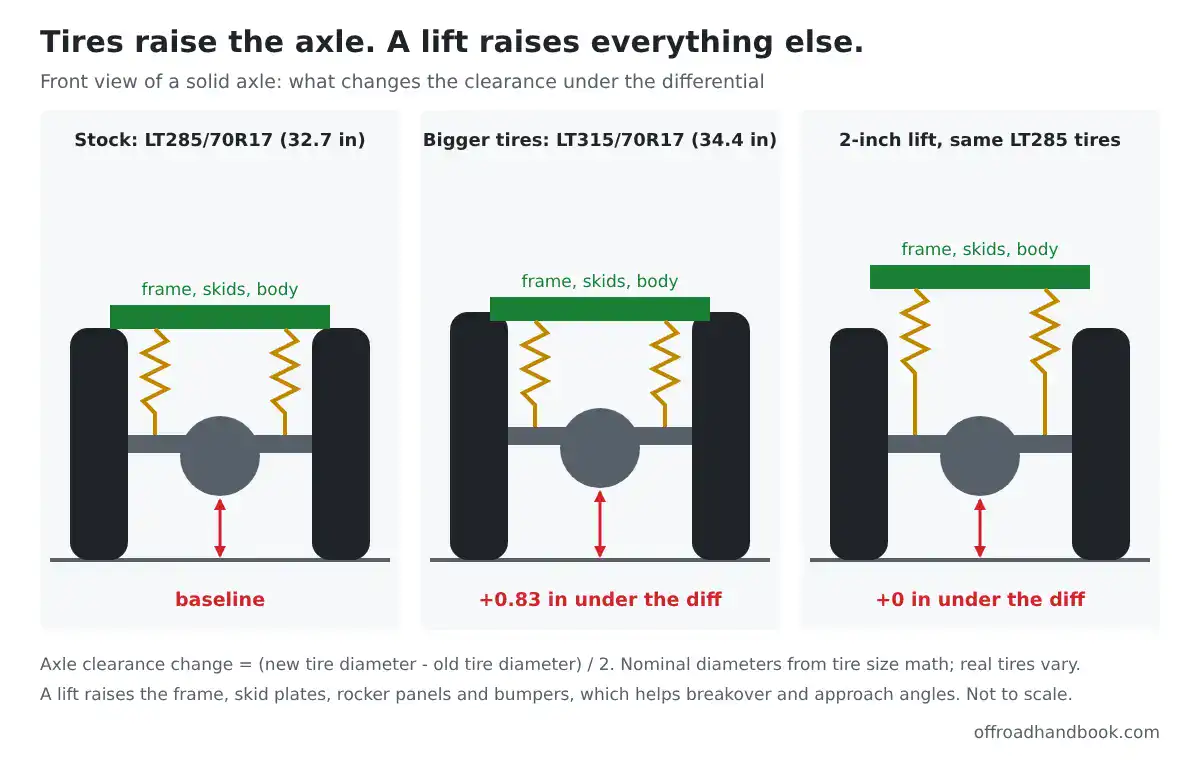 Diagram comparing stock tires, bigger tires and a 2-inch lift on a solid axle: going from LT285/70R17 to LT315/70R17 adds about 0.83 inch under the differential, a lift adds none