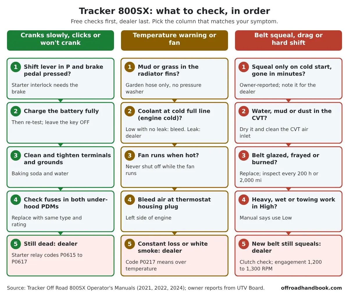 Three-column flowchart for the Tracker 800SX: no-crank checks, temperature warning checks and CVT belt squeal checks in order, free checks first and dealer last