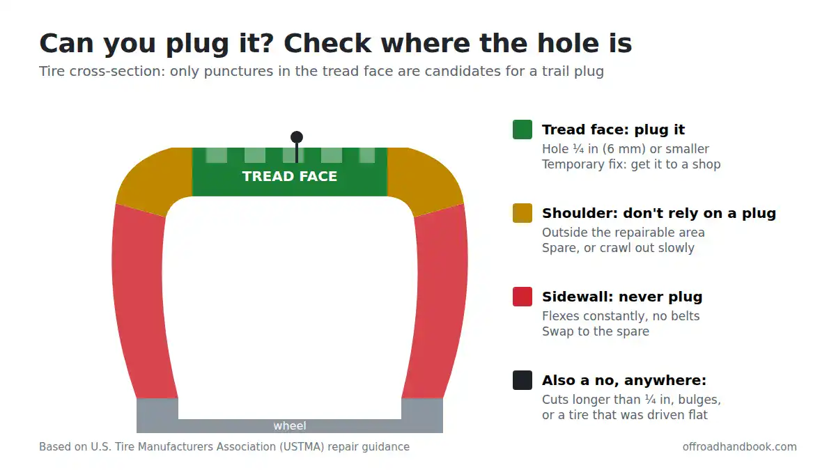 Tire cross-section infographic: punctures in the tread face up to ¼ inch can be plugged; shoulder and sidewall punctures cannot