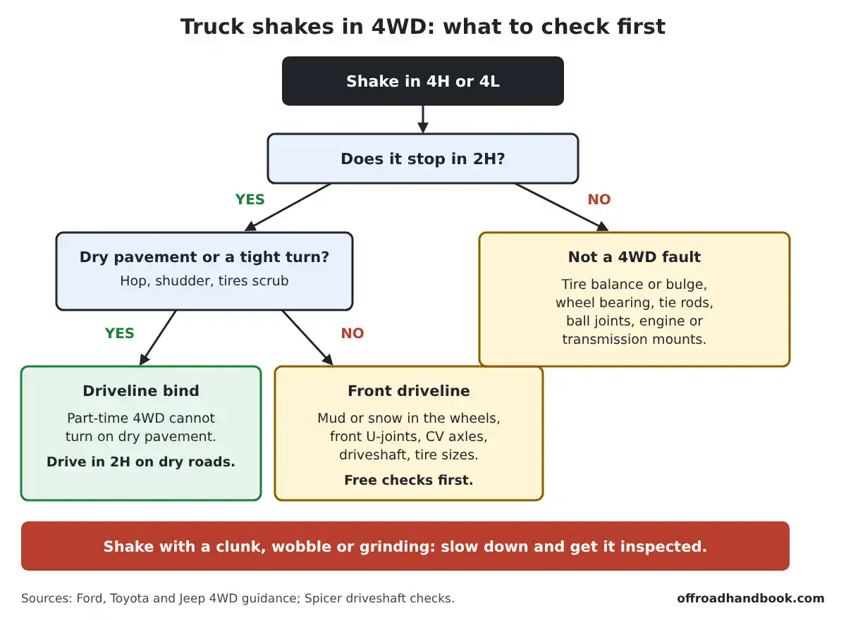 Flowchart showing what to check when a truck shakes in 4H or 4L: does it stop in 2H, dry pavement or tight turn, driveline bind, front driveline, or not a 4WD fault