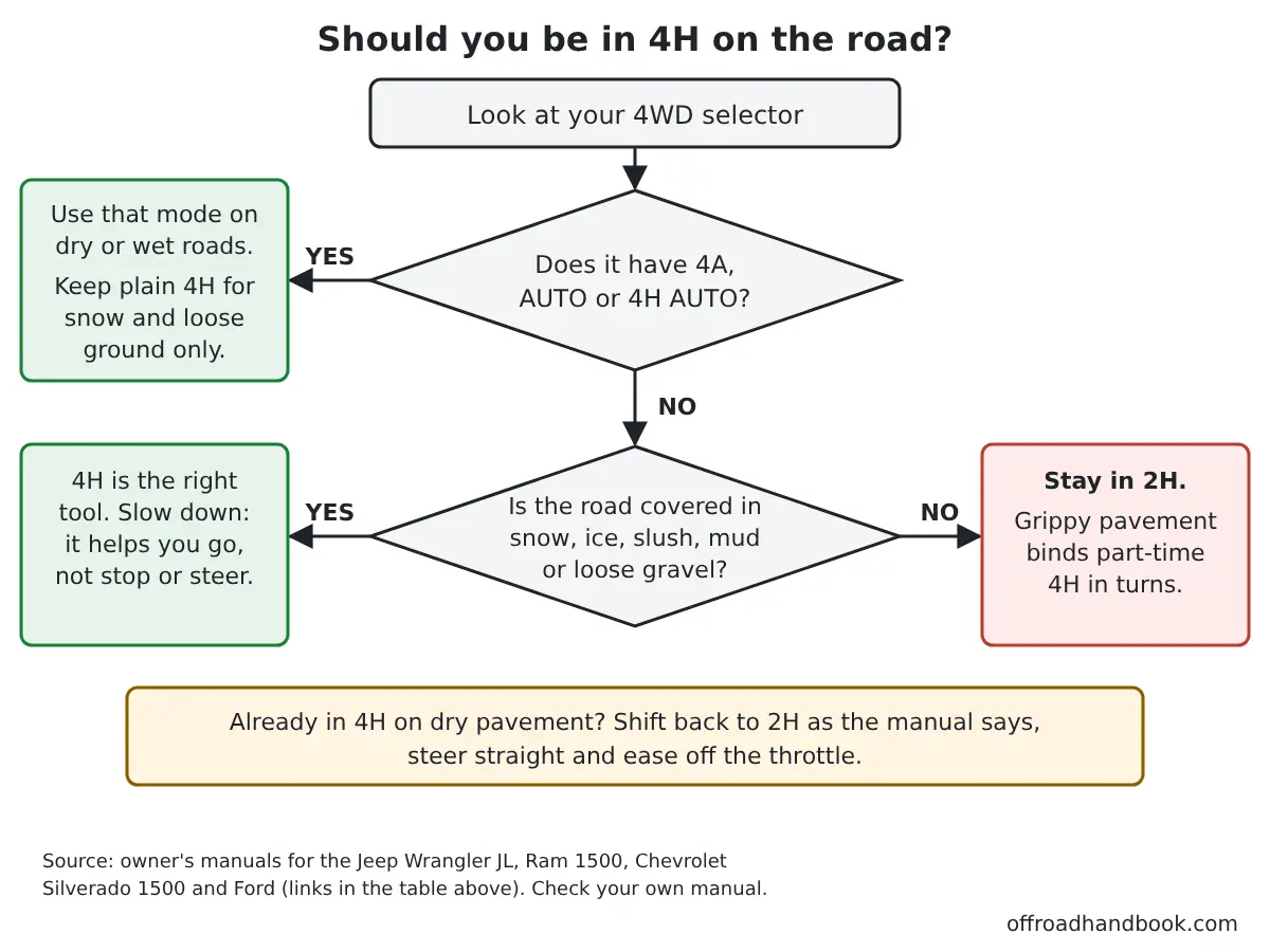 Flowchart showing when to use 4H: use 4A or AUTO on dry or wet roads, 4H on snow, ice, mud or loose gravel, and 2H on dry pavement