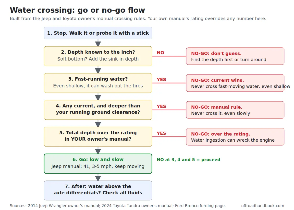 Flowchart for a water crossing: measure the depth, add sink-in, rule out fast water, compare to running ground clearance and the manual rating, then cross low and slow and check fluids afterward
