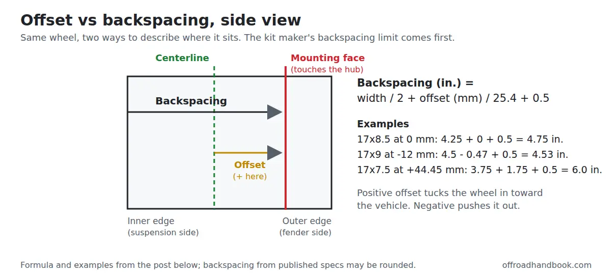 Side-view diagram of a wheel showing centerline, mounting face, offset and backspacing with the backspacing formula