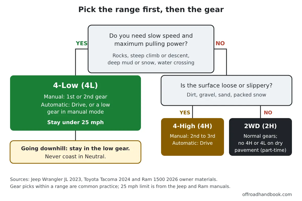 Flowchart showing how to choose 4-Low, 4-High or 2WD and the gear to use in each