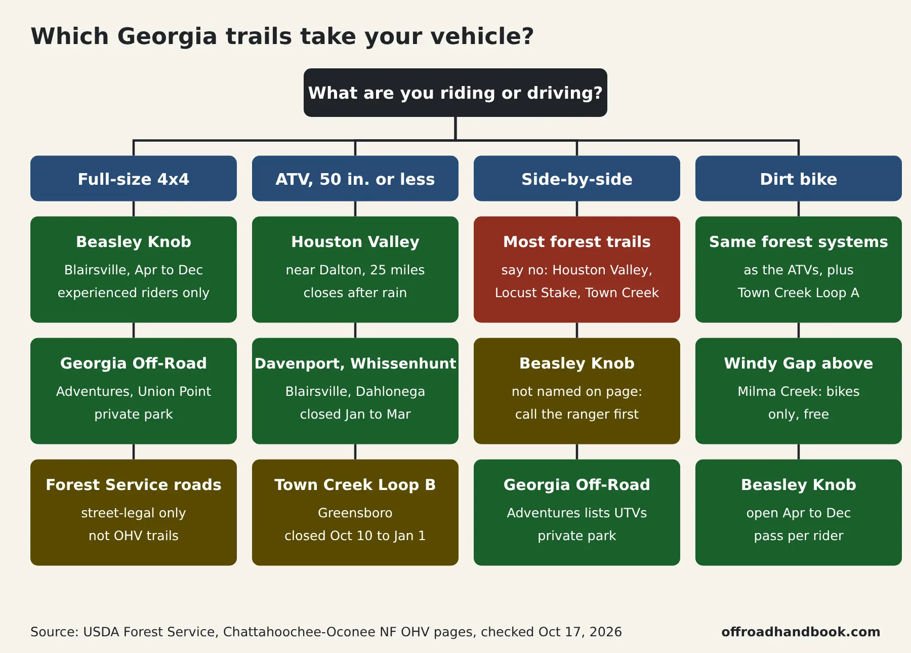 Flowchart showing which Georgia national forest OHV areas and private parks accept a full-size 4x4, an ATV, a side-by-side or a dirt bike