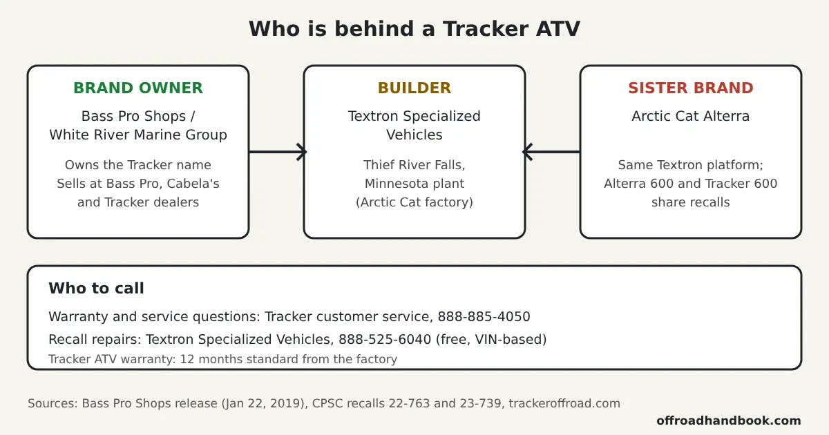 Diagram: Bass Pro Shops owns the Tracker brand, Textron Specialized Vehicles builds the ATVs, and Arctic Cat Alterra is the sister platform