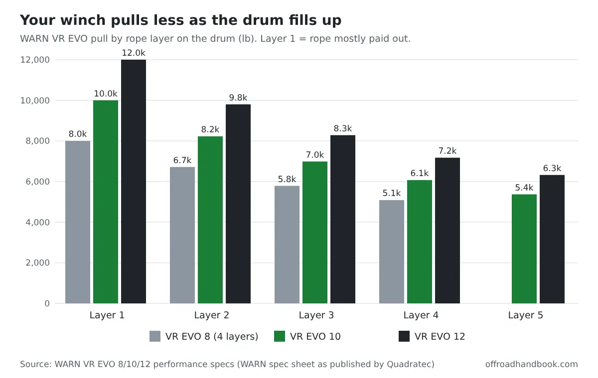 Bar chart of WARN VR EVO 8, 10 and 12 winch pull by rope layer: the 10,000 lb model drops from 10,000 lb on layer 1 to 5,370 lb on layer 5