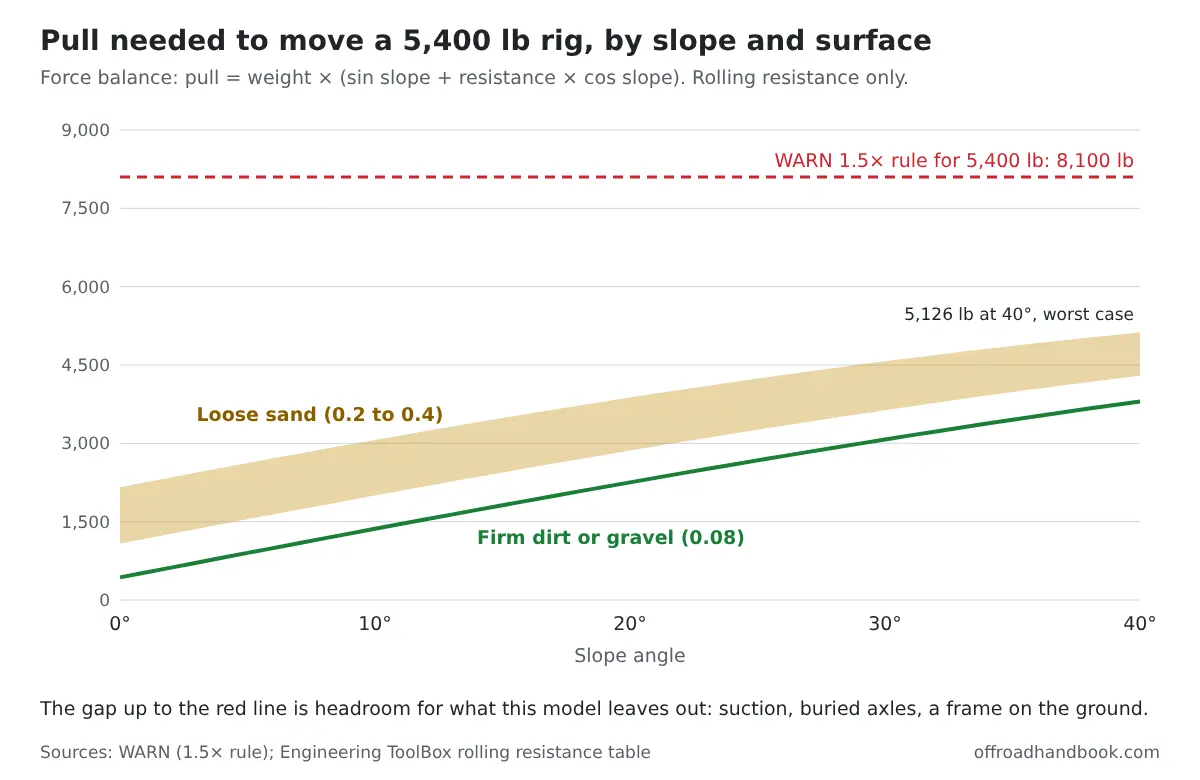 Line chart of winch pull needed for a 5,400 lb vehicle from 0 to 40 degrees of slope on firm dirt and loose sand, staying below the 8,100 lb WARN 1.5x line