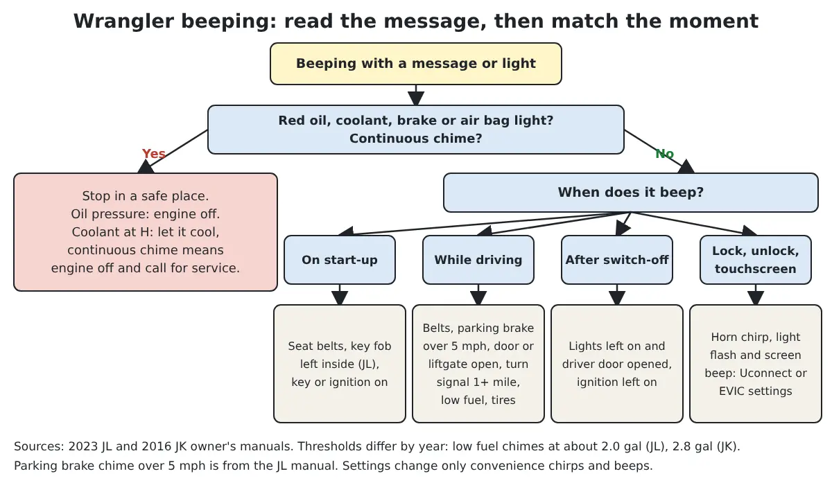 Flowchart for a Jeep Wrangler that keeps beeping: stop for red warning lights and continuous chimes, otherwise match when it beeps: start-up, driving, after switch-off or lock and unlock