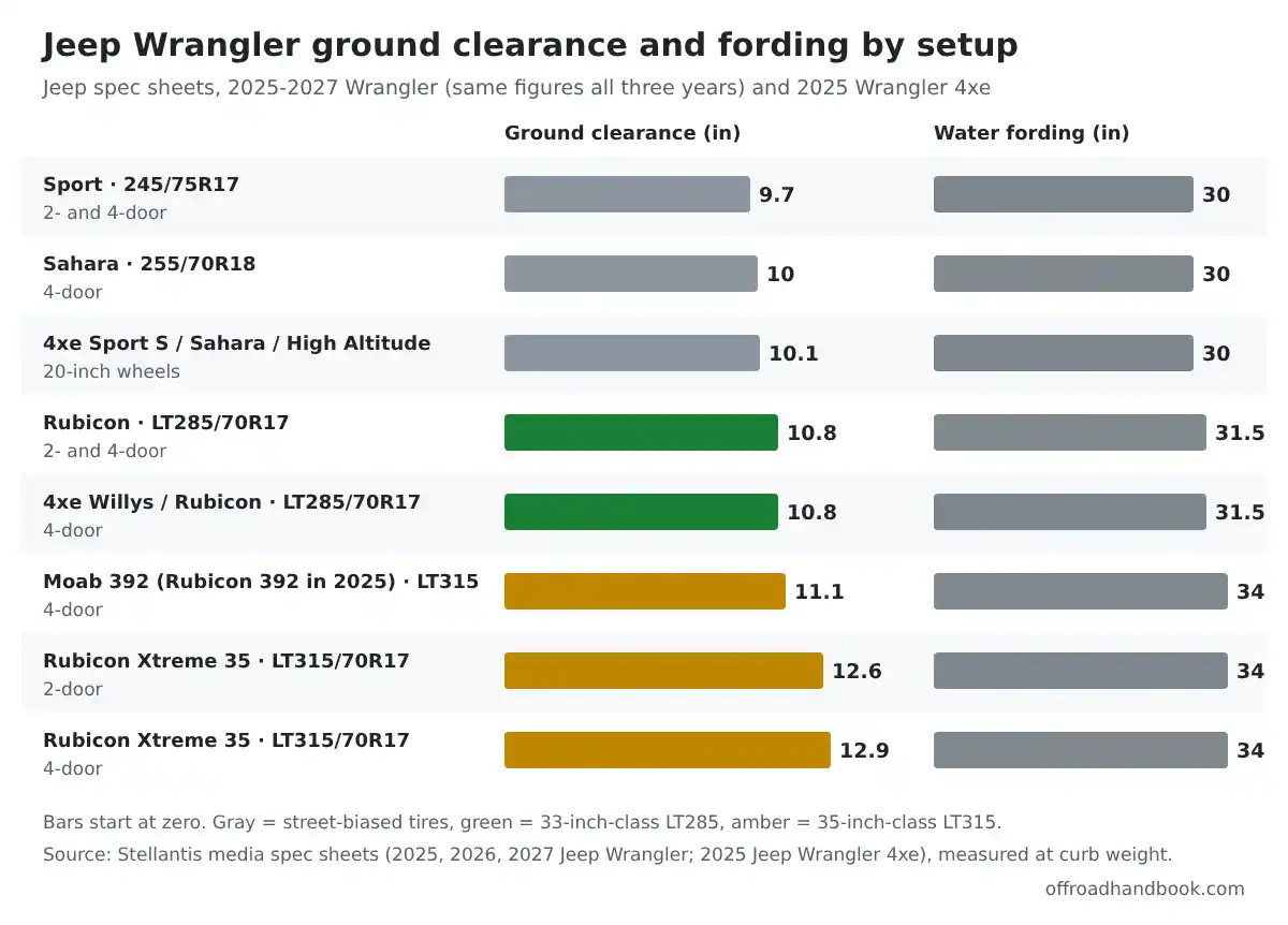 Bar chart of Jeep Wrangler ground clearance and water fording by factory setup, from 9.7 inches on the Sport to 12.9 inches on the four-door Rubicon with 35-inch tires