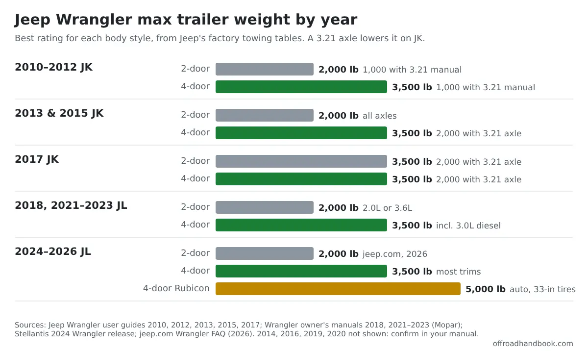 Bar chart of Jeep Wrangler maximum trailer weight by year: 2010–2012 JK 2,000 lb 2-door and 3,500 lb 4-door, 1,000 lb with 3.21 manual; 2013 and 2015 JK 2,000 and 3,500 lb; 2017 JK 3,500 lb both bodies, 2,000 with 3.21; 2018–2023 JL 2,000 and 3,500 lb; 2024–2026 JL up to 5,000 lb on 4-door Rubicon automatic