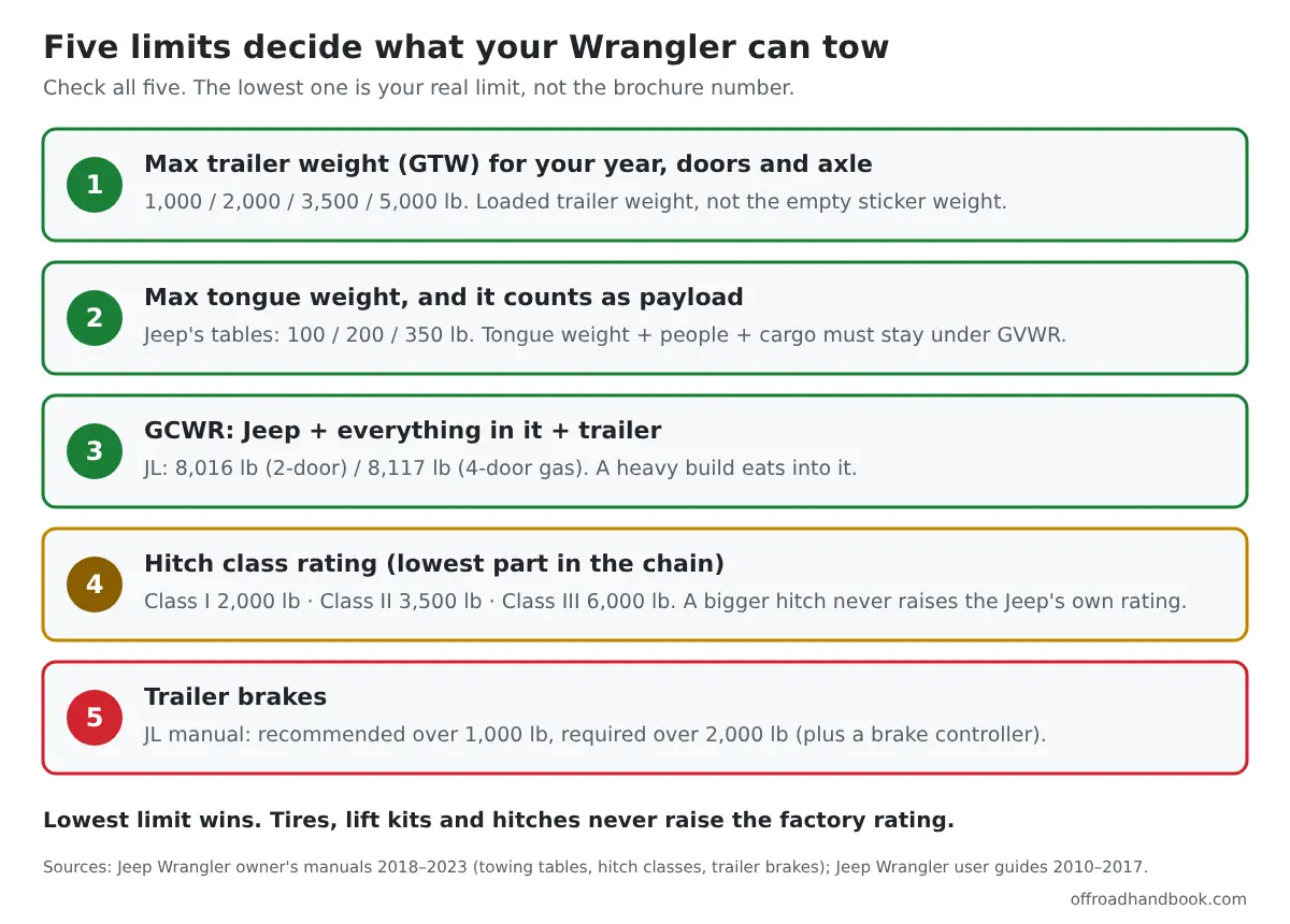 Checklist of five towing limits for a Jeep Wrangler: max trailer weight, tongue weight and payload, GCWR, hitch class rating, and trailer brakes over 2,000 lb