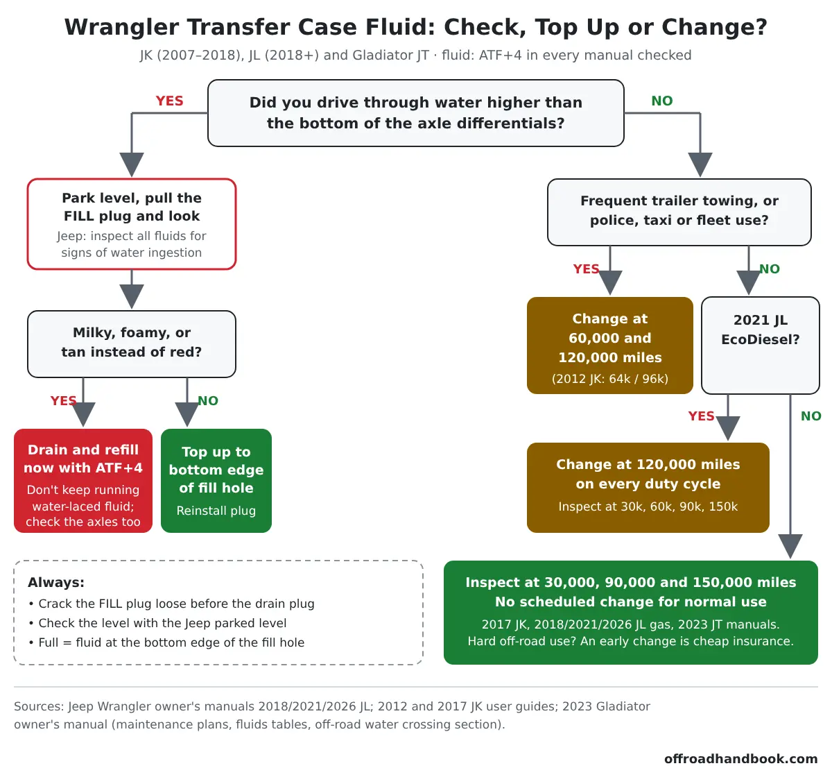 Flowchart: after water above the axle differentials, pull the fill plug and drain and refill if the ATF+4 is milky; otherwise inspect at 30,000, 90,000 and 150,000 miles, change at 60,000 and 120,000 miles for frequent towing or fleet use, and at 120,000 miles on a 2021 JL EcoDiesel